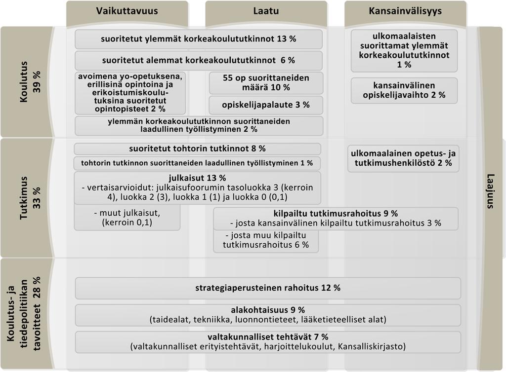 Laadullisen työllistymisen sisällyttäminen korkeakoulujen rahoitusmalleihin Ohjaus- ja urapalvelujen kehittämiselle entistä enemmän painoa Tutkintokoulutukselle entistä parempi työelämävastaavuus,