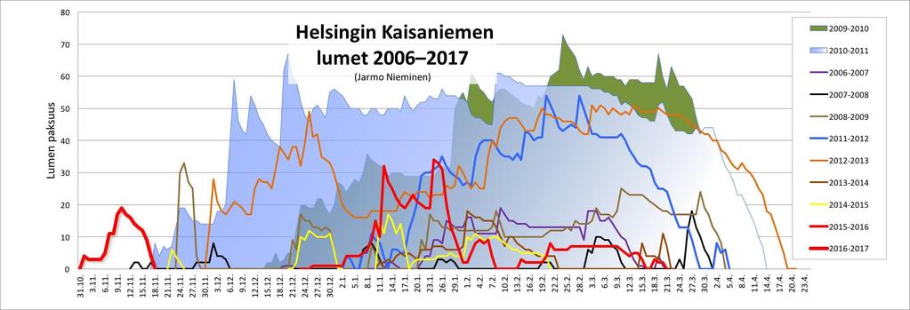 Talvet Helsingissä 2006-2017 Haasteena erilaisiin talviin varautuminen Tietty