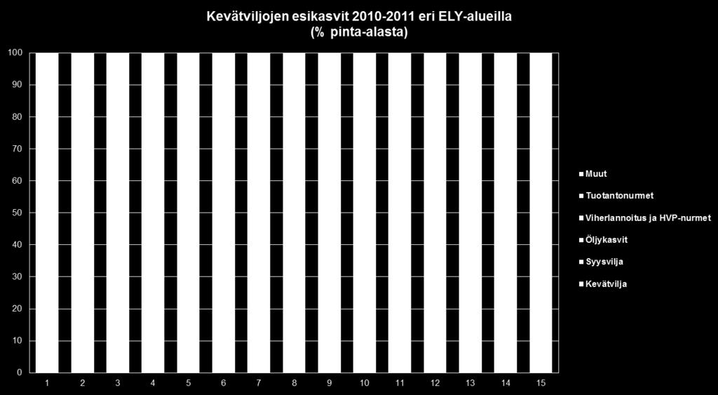 Varsinais- Suomessa viljely on hyvin