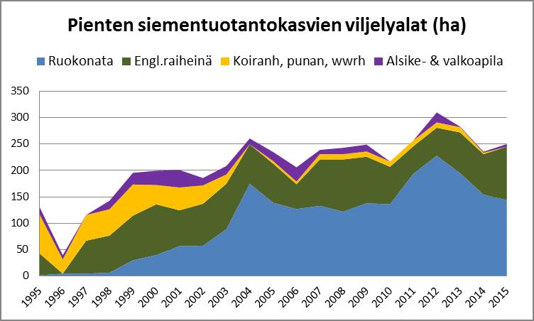 Pienemmissä siemenlisäyskasveissa