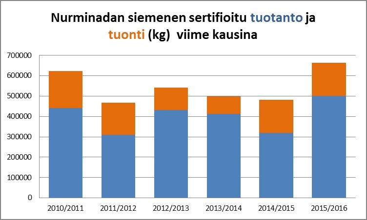 Nurminadan kotimaisen tuotannon