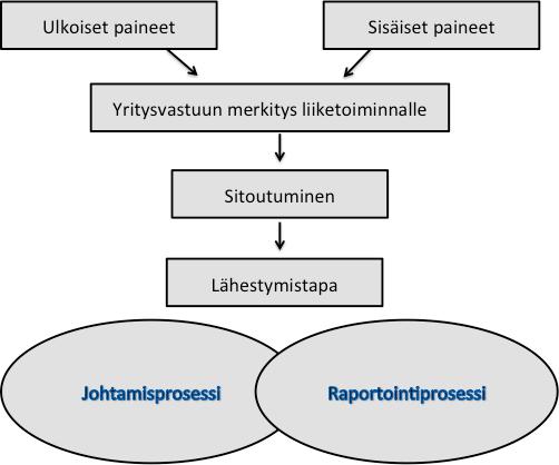 33 Kuvio 4. Yritysvastuuraportoinnin toteutukseen vaikuttavat tekijät (mukailtu Niskala et al.