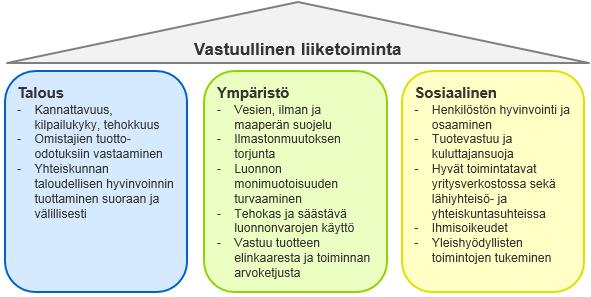 16 3 SIDOSRYHMÄSUHTEET OSANA VASTUULLISTA LIIKETOIMINTAA 3.