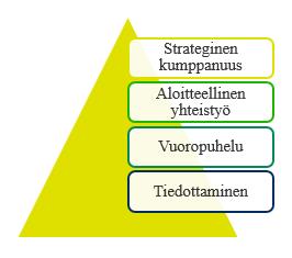 25 Yrityksen ja sen sidosryhmien välinen suhde voi olla luonteeltaan monen tasoista.