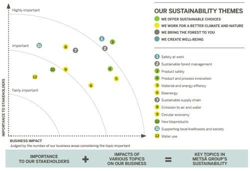 33 4.4 Kohti sidosryhmävuoropuhelua Metsä Groupin vuoden 2011 Kestävän kehityksen raportissa todetaan, että konserni haluaa luoda luotettavan ja avoimen suhteen sidosryhmiinsä.