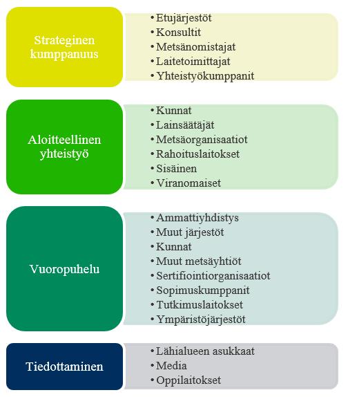 44 KUVA 15. Metsä Groupin sidosryhmäsuhteiden tasot. Kaksisuuntainen vuoropuhelu leimaa monia Metsä Groupin sidosryhmäsuhteita.