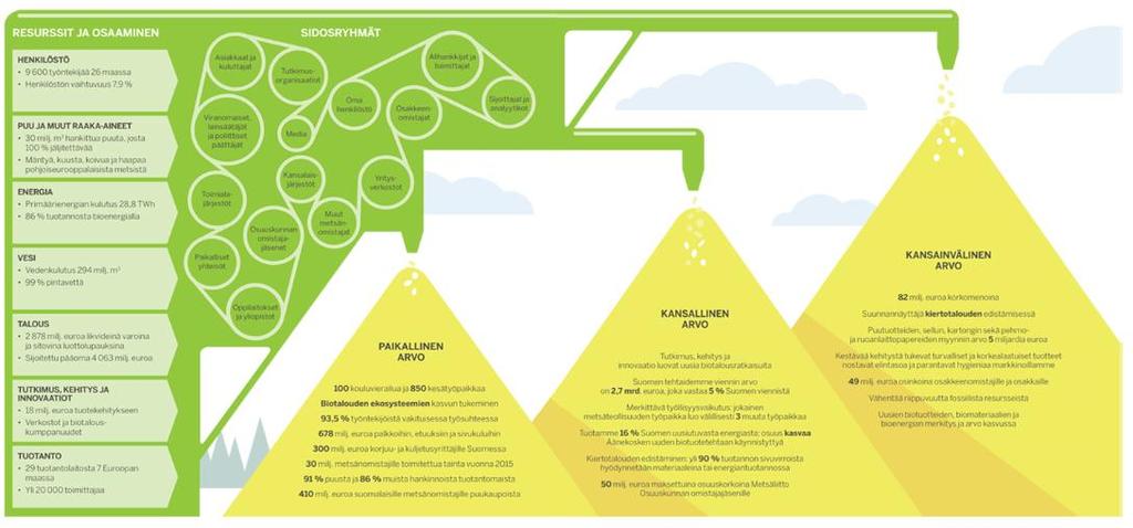 8 KUVA 2. Arvonluonti Metsä Groupissa (Metsä Group, Sustainability Report 2015) 1.