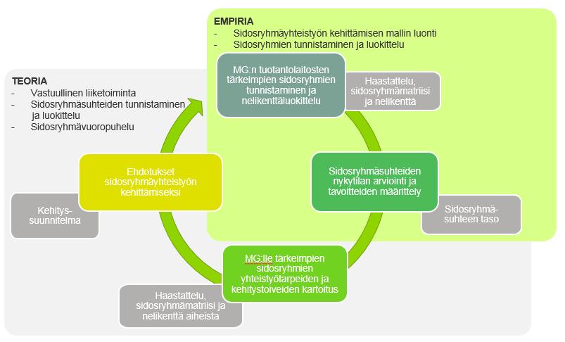 9 KUVA 3. Projektin ja tutkimuksen suhde, tutkimuksen rajaus Tutkimus on rajattu käsittelemään vain ei-taloudellisessa suhteessa olevia sidosryhmiä kuten järjestöjä, yhdistyksiä ja viranomaisia.