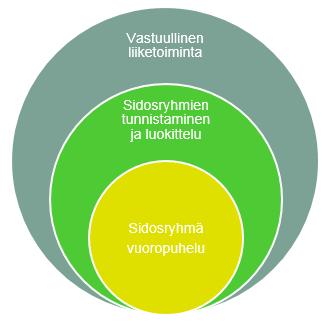 Keskusteluiden perusteella voitiin todeta, että nimenomaan ei-taloudellisessa suhteessa olevien sidosryhmien tarkempi tunteminen tuottaisi lisäarvoa myös liiketoiminnalle.