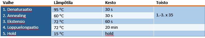 20 mukaan. GeneAmp PCR laite (Applied Biosystems9700) avattiin ja ohjelmaksi valittiin MLPA denaturaatio. Putkiin pipetoitiin laminaarikaapissa 5 µl:aa DNA laimennosta ja kontrolleja.