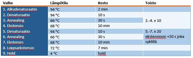 21 5.4 Pitkän templaatin PCR Pitkän templaatin PCR:ää varten valittiin kaksi MLPA positiivista näytettä: DN07 913 ja DN03 584. Työn aikana noudatettiin lääketieteellisen genetiikan PCR työohjetta.