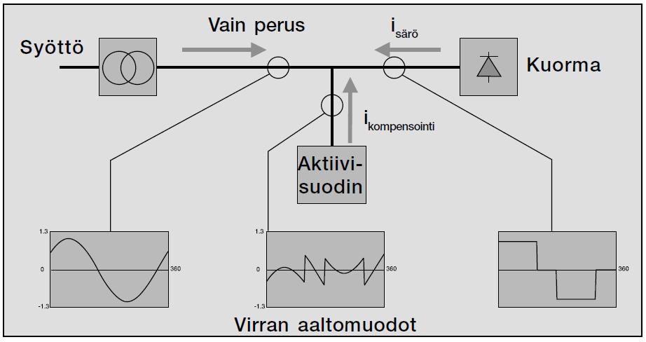 27 Kuva 7. Aktiivisuodattimen periaatekaavio. /10/ Aktiivisuotimen rakenteeseen ja ohjaukseen on esitetty lukuisia ratkaisuja.