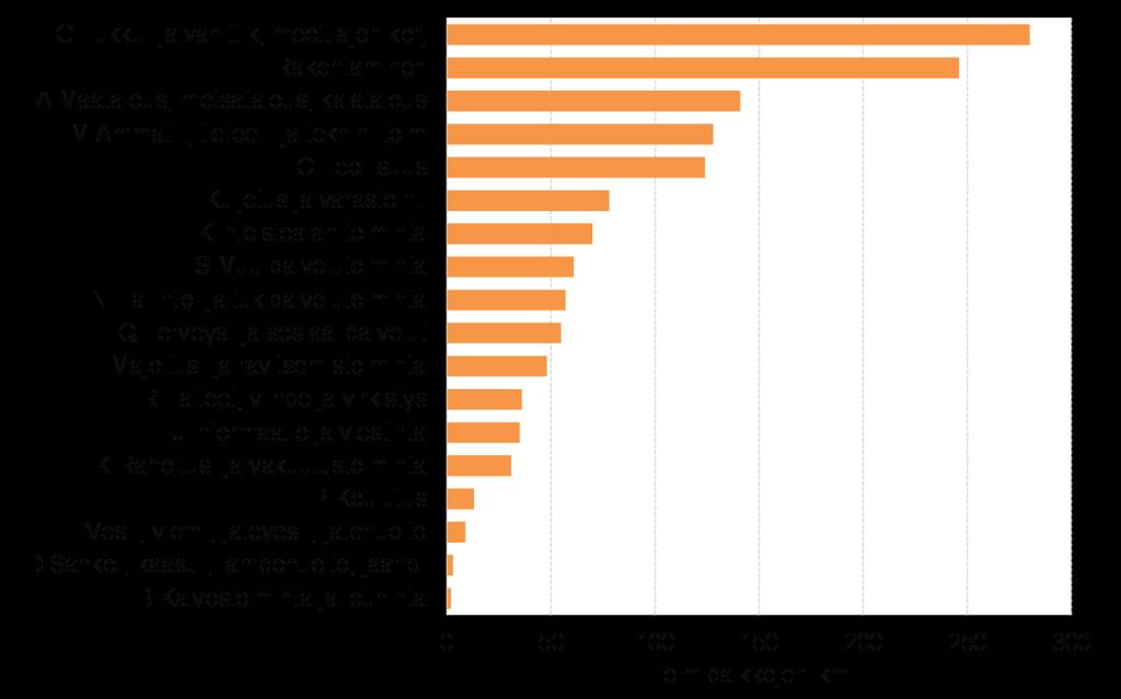 10 Toimipaikkojen lukumäärällä mitattuna tukku- ja vähittäiskauppa ja rakentaminen ovat suurimpia toimialoja Lempäälässä [14]. Kuva 6. Toimipaikat päätoimialoilla Lempäälässä 2013 [15].