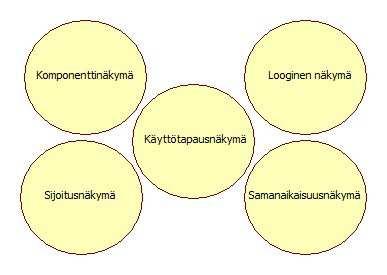 2.5 UML UML (Unified Modeling Language) on mallinnuskieli, jolla kuvataan järjestelmän toiminnallisuuksia eri näkökulmista (4, s.1 2). UML:n uusin versio on 2.4.1, joka julkaistiin elokuussa 2011.