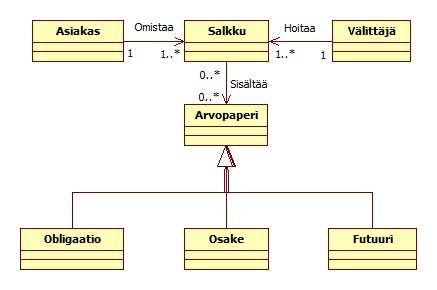 Luokkakaavio Luokkakaavio kuvaa yleensä vain yhtä osaa järjestelmän