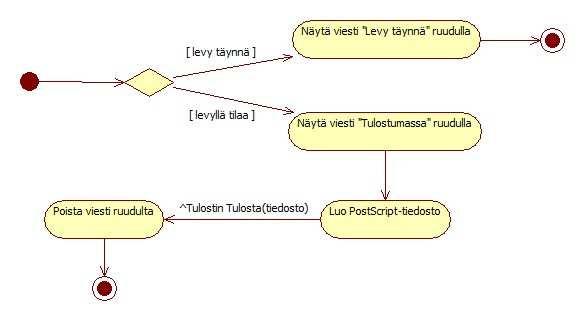 Kuva 2.11 Tilakaavio (4, s.17).