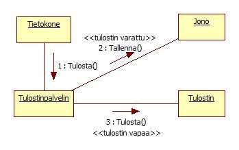 Kuva 2.13 Viestiyhteyskaavio (4, s.18).