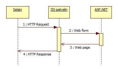 2.6 ASP.NET ASP.NET on web-ohjelmistokehys, jonka avulla voidaan rakentaa dynaamisia verkkolomakkeita. ASP.NET:ssä jokainen palvelimelle tuleva HTTP pyyntö käsitellään erikseen ja näytettävä verkkosivu luodaan käyttäjän tekemien valintojen mukaisesti (6, s.