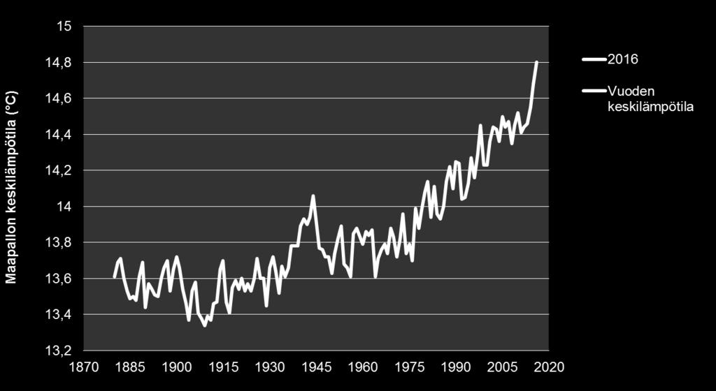 1880-2016 Lähde: