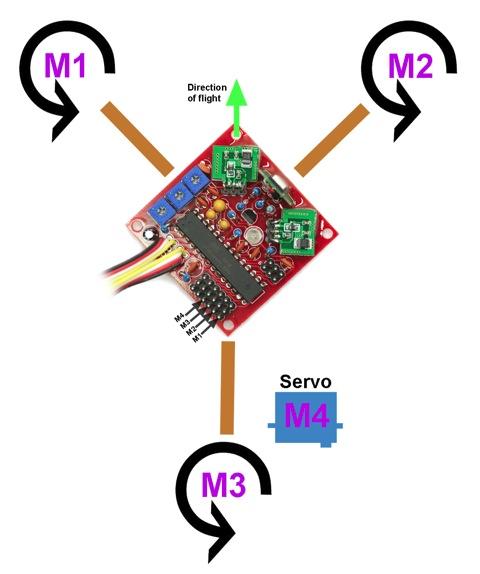 Moottorit/ESC:t : Alakulmassa on kuusi moottorin ulosottoa (M1- M6) Quadcopter-X:ssä ESC:t kytketään seuraavasti: M1 Vasen etumoottori M2 Oikea etumoottori M3 Takamoottori M4 Peräservo Lähettimen