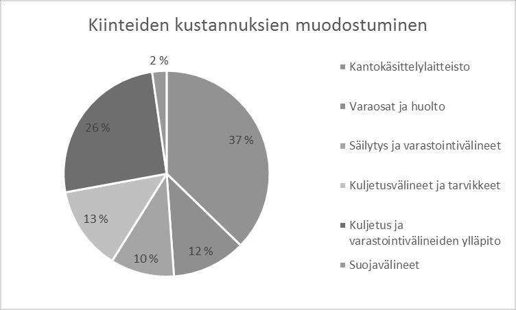 23 Kuljetusvälineet ja muut liittyvät tarvikkeet maksavat kyselyn perusteella keskimääräisesti 3722,34, pitoajan ollessa viisi vuotta.