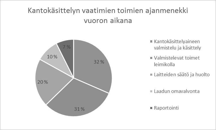 26 KUVIO 3. Kantokäsittelyn vaatimien toimien ajanmenekki Työvuoron ajanmenekkiä kysyttiin myös yrittäjäkyselyssä.