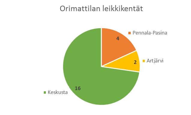 1 Lähtötiedot ylläpitää tällä hetkellä leikkikenttää. Leikkikentät sijaitsevat keskustaalueella, Pennalassa ja Pasinassa sekä Artjärvellä (Kuva 1, Liite 1).