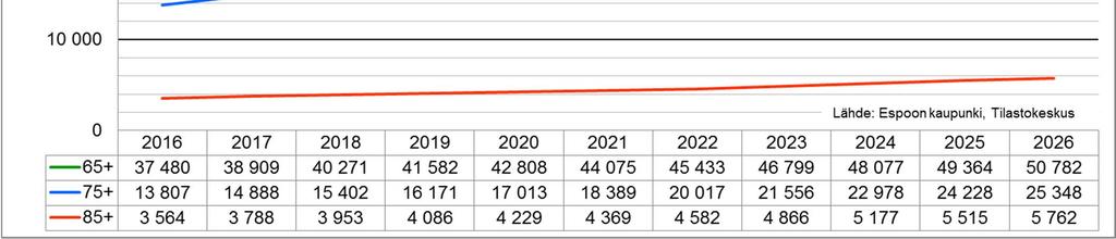 Iäkkäiden määrät kasvavat v.