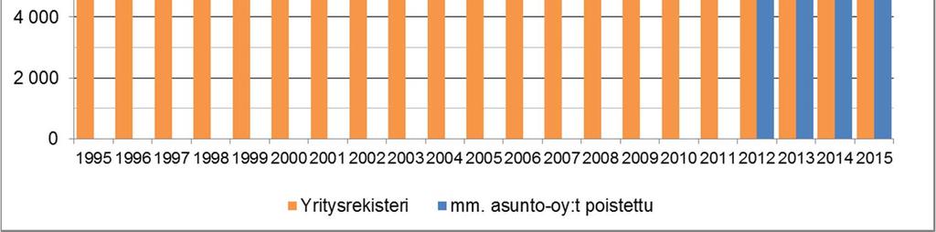 7000-7500 kpl* (Espoon yrittäjät Oy) * Arviosta on rajattu pois mm.