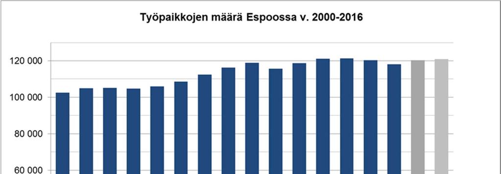Vuonna 2016 Espoossa oli arviolta 121 000 työpaikkaa.