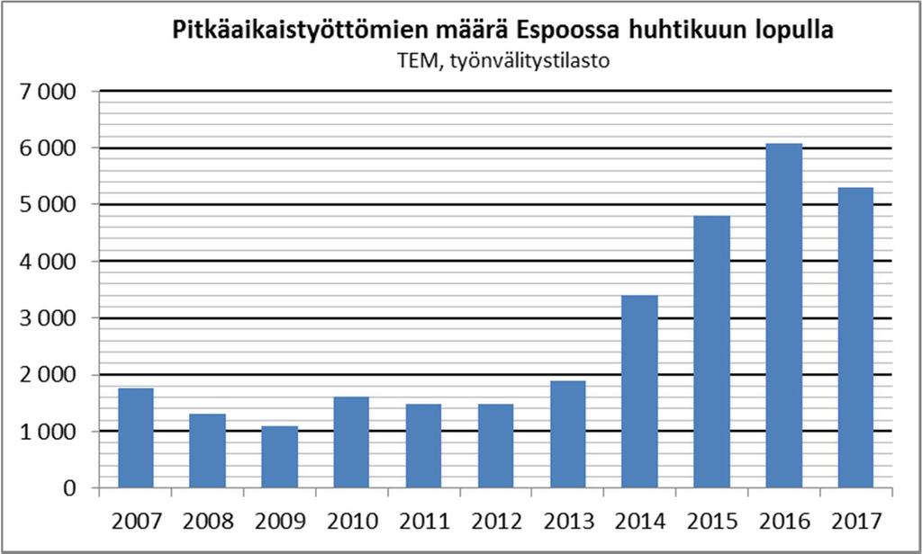 Huhtikuun 2017 lopulla Espoossa 5301 pitkäaikaistyötöntä 781 vähemmän