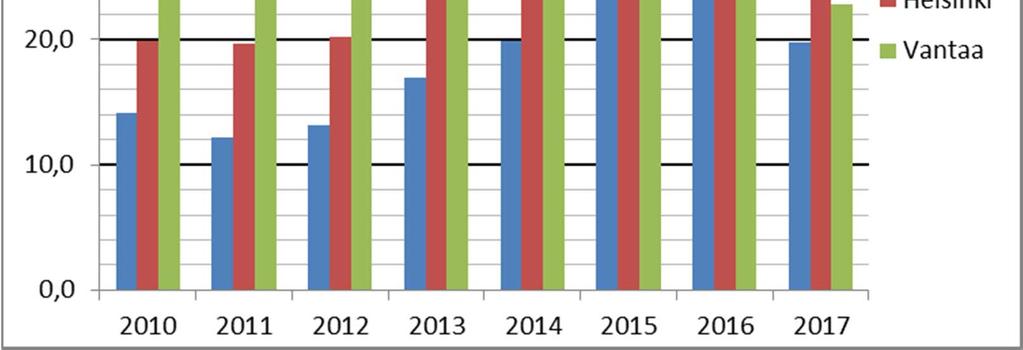 Huhtikuun 2017 lopulla Espoossa ulkomaalaisten työttömyysaste 19,8 % pääkaupunkiseudun alhaisin 4,1 %-yksikköä