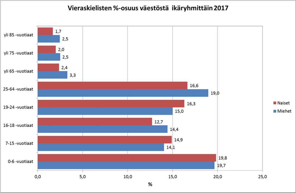 Vieraskielisten osuus väestöstä painottuu