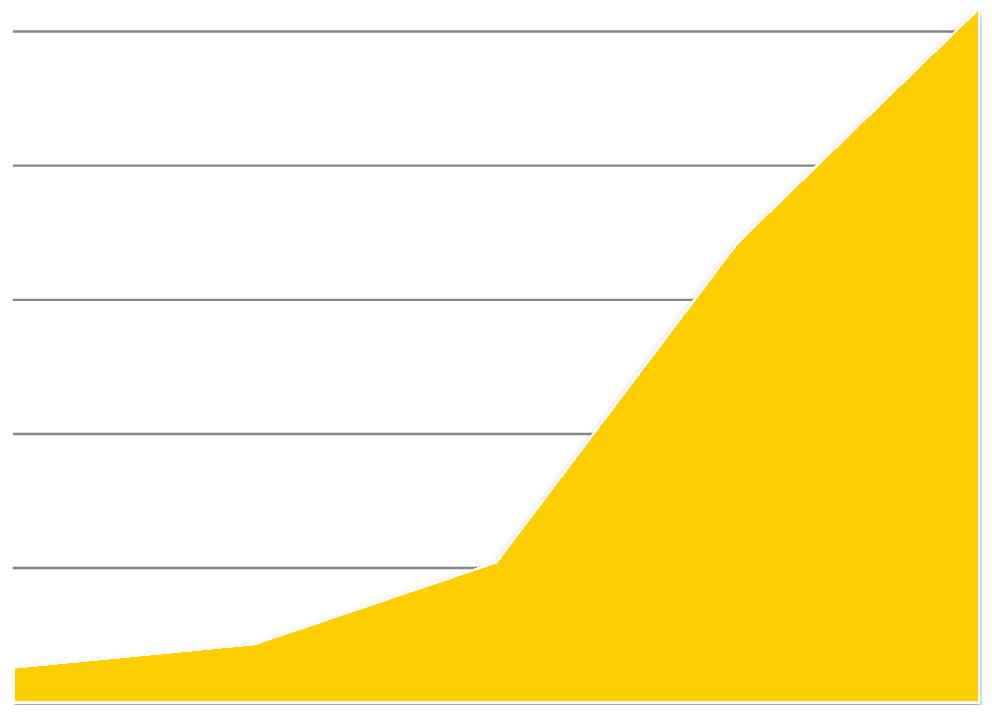 Aurinkosähkön tuotanto kasvaa 1200 Verkkoon liitetty tuotanto Espoon alueella 300 Kaupungin oma tuotanto Nimellisteho (kw)