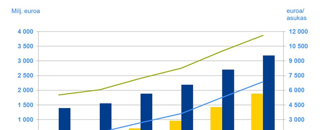 Konsernin lainakannan ja oikaistu lainakannan kehitys Oikaistu