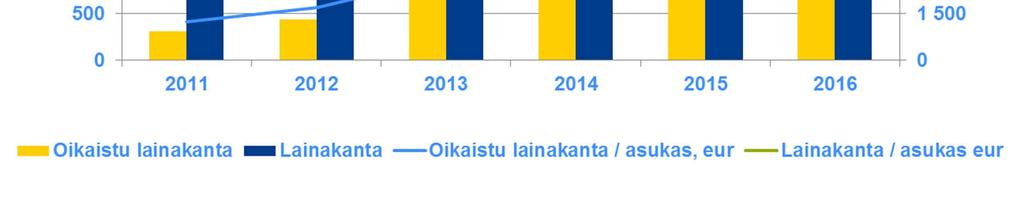 ja Länsimetron Helsingin osuuden lainakannalla.