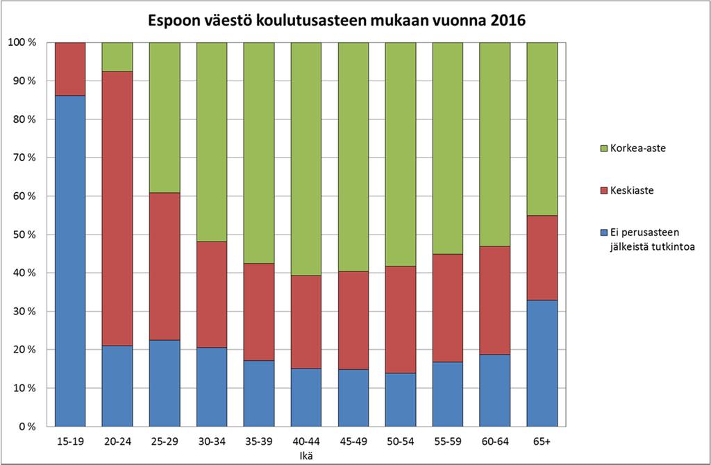 Yli puolet 30-64 vuotiaista espoolaisista on