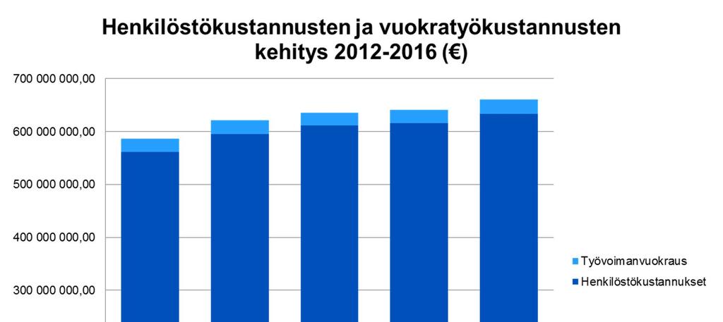 Henkilöstökustannukset