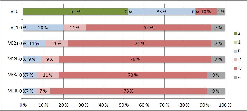 95 (153) Kuva 58. Millainen vaikutus hankkeella ja sen eri vaihtoehdoilla on mielestänne luonnon virkistysmahdollisuuksiin?