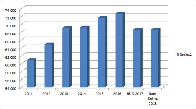 246, KH 2017-06-19 16:00 CFV: 395/2017 1,1 milj. euroa vuodelle 2019 sekä 0,8 milj. euroa vuodelle 2020 kunnallisteknisen osaston käyttötalouteen. Tätä on huomioitu kehysehdotuksessa.