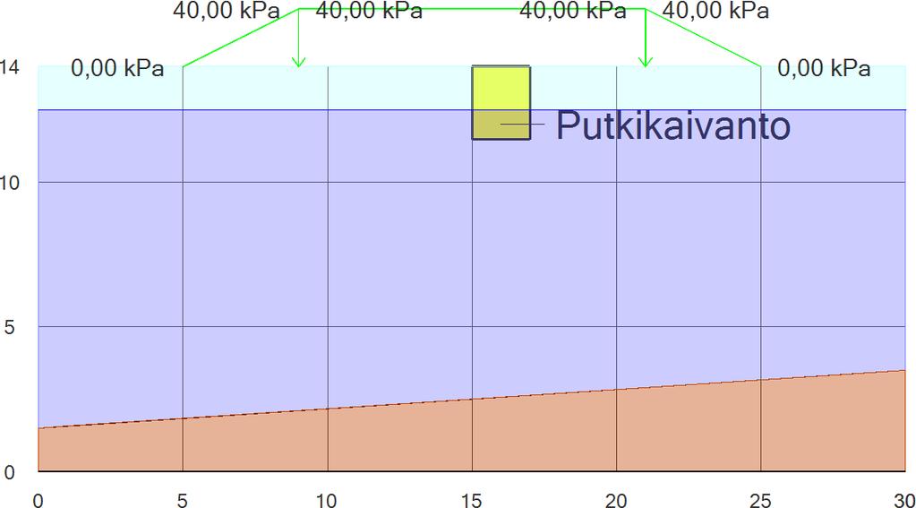 24(36) 12. Stabilointi esimerkki 3: Putkilinja Stabilointi esimerkki 3.gcds Tässä esimerkissä käsitellään pilaristabilointia tien ja sen suuntaisen putkilinjan alla.