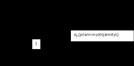 33(36) 1. SYVÄSTABILOINTIPILARIN MITOITUS 1.1. Yleistä Syvästabilointipilareiden painumamitoitus perustuu oletukseen, että pilarit ja maa toimivat yhdessä.