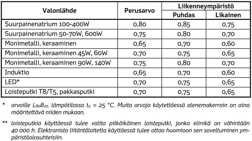 34 den tunteen lisäämiseksi. Pystytason valaistusvoimakkuutta voidaan käyttää, jos halutaan korostaa esimerkiksi suojateitä. Lisäluokat valitaan standardin SFS-EN 13201-2 mukaan. [7, s. 27.