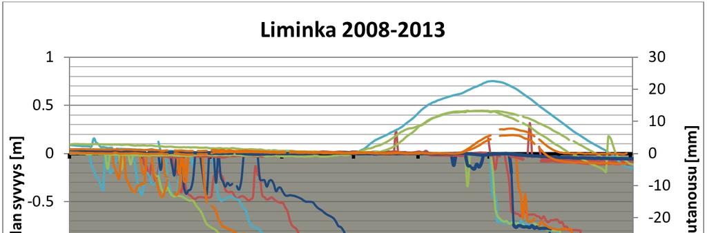103 Kuva 7.8. Limingan seurantakohteen routiminen ja routaantuminen havaintovuosien 2008 2013 aikana.