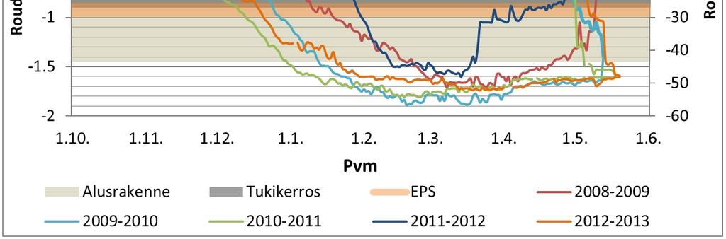 Limingan pengertäytteen kapillaariseksi nousukorkeudeksi määritettiin laboratoriossa yli 2 metriä, joten on mahdollista, että pohjavedestä voi imeytyä vettä