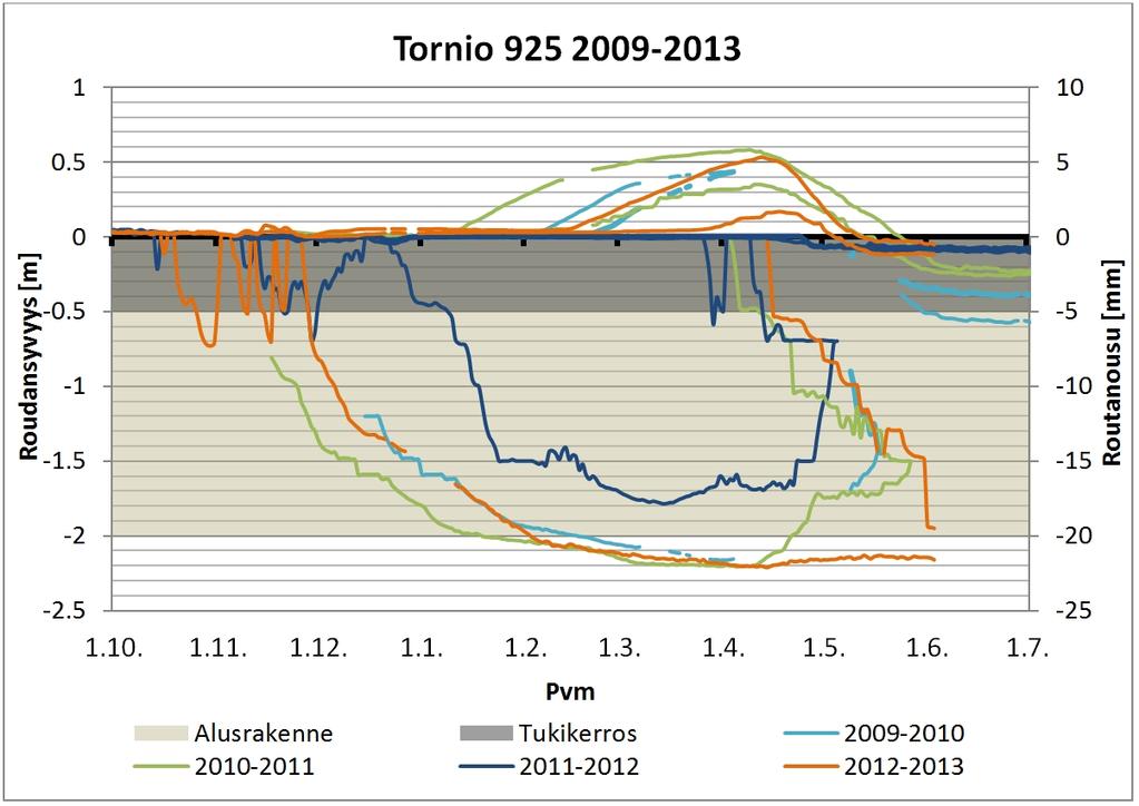 106 Kuva 7.11. Tornion seurantakohteen 925 routiminen ja routaantuminen havaintovuosien 2009 2013 aikana. Tornion kohteen 925 alusrakenne on määritetty routanousukokeissa hyvin lievästi routivaksi.