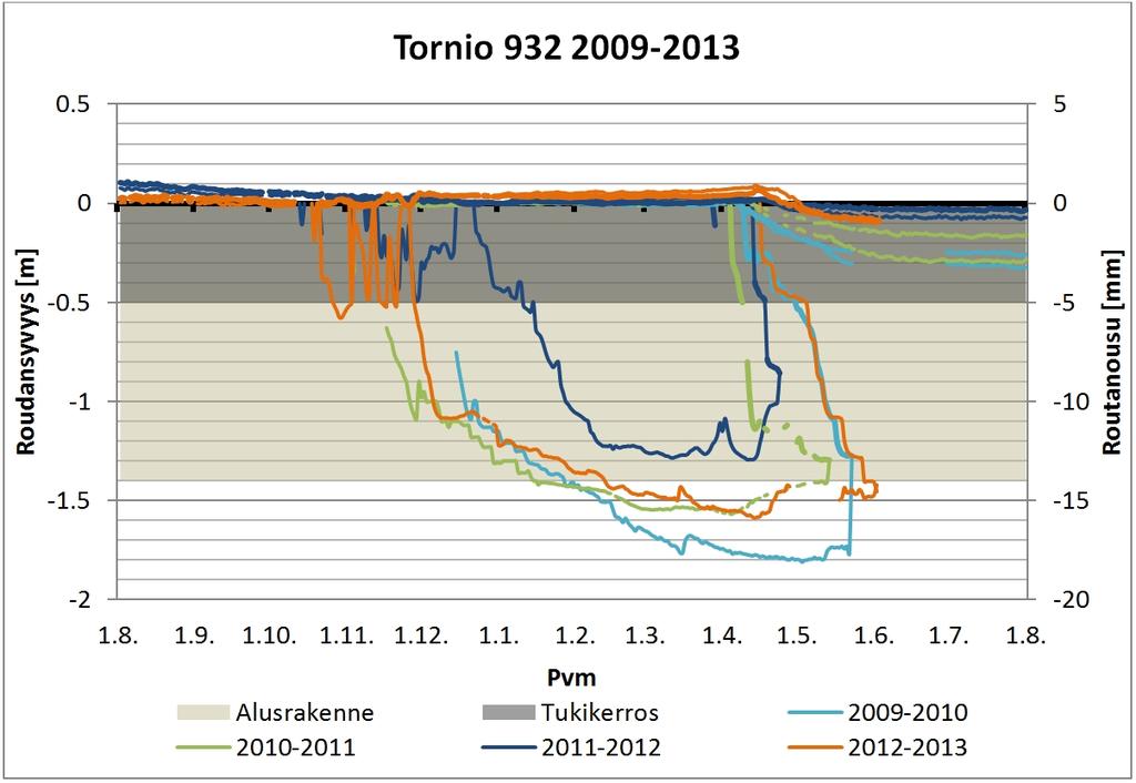 107 ruiseksi. Kohteelle määritetyt laskennalliset routanousut ovat myös melko pieniä (alle 10 mm). Kuva 7.12. Tornion seurantakohteen 932 routiminen ja routaantuminen havaintovuosien 2009 2013 aikana.