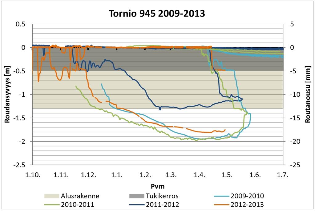 108 Kuva 7.13. Tornion seurantakohteen 945 routiminen ja routaantuminen havaintovuosien 2009 2013 aikana. Kenttäolosuhteissa routimisolosuhteet ovat heikommat kuin laboratoriossa.