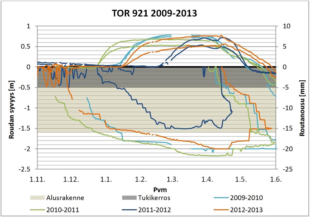 110 Kuva 7.15. Tornion seurantakohteen 921 routiminen ja routaantuminen havaintovuosien 2009 2013 aikana.