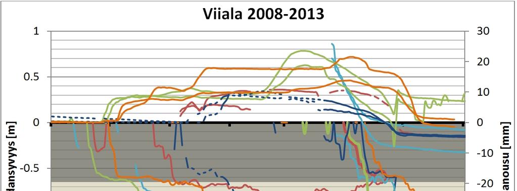 112 Kuva 7.17. Viialan seurantakohteen routiminen ja routaantuminen havaintovuosien 2008 2013 aikana.